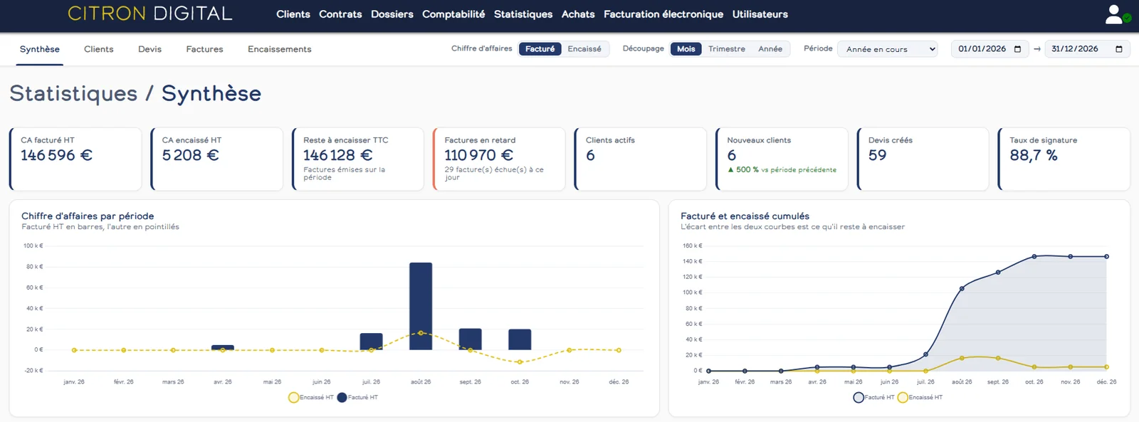 Tableau de bord Statistiques du Gestionnaire Citron : chiffre d'affaires facturé et encaissé, devis, clients actifs et factures en retard